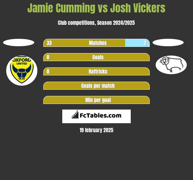 Jamie Cumming vs Josh Vickers h2h player stats