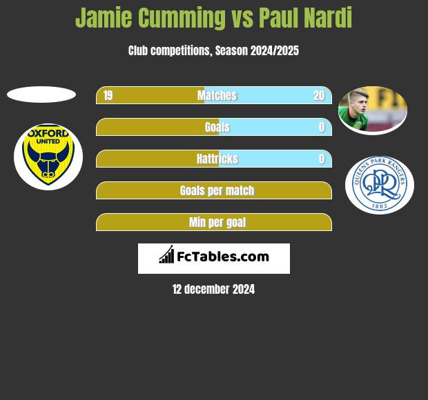 Jamie Cumming vs Paul Nardi h2h player stats