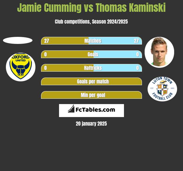 Jamie Cumming vs Thomas Kaminski h2h player stats