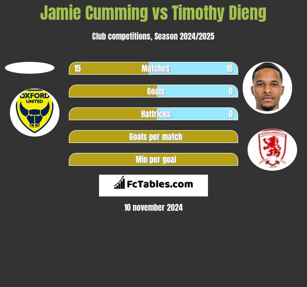 Jamie Cumming vs Timothy Dieng h2h player stats