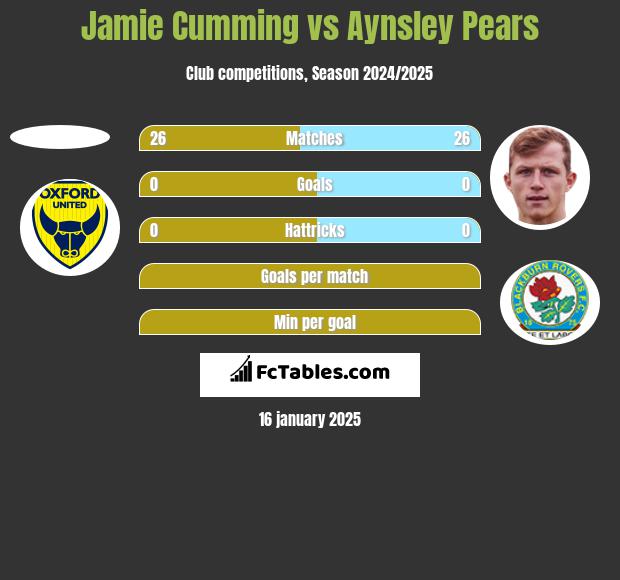 Jamie Cumming vs Aynsley Pears h2h player stats