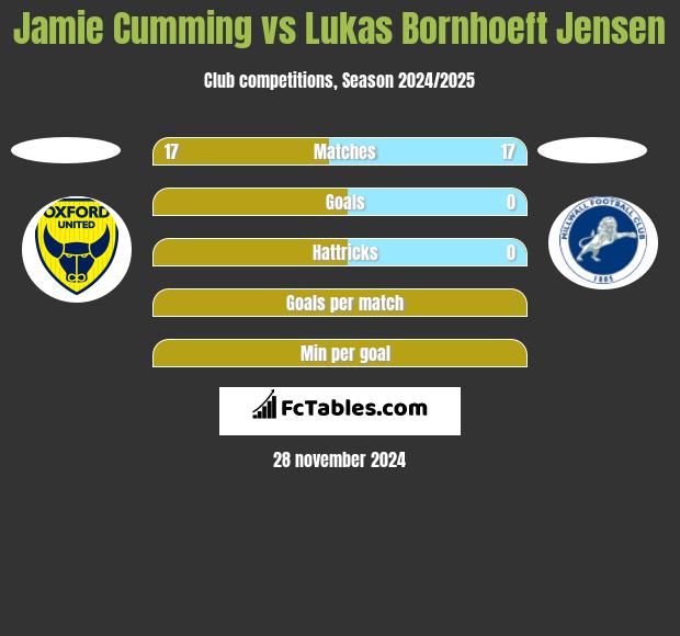 Jamie Cumming vs Lukas Bornhoeft Jensen h2h player stats