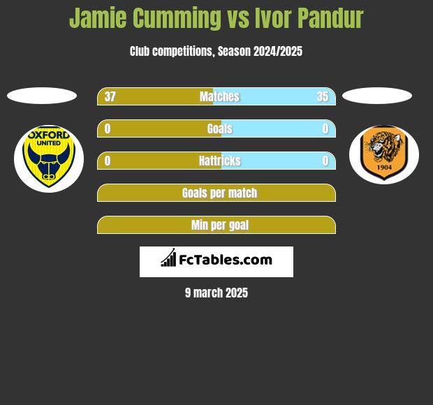 Jamie Cumming vs Ivor Pandur h2h player stats