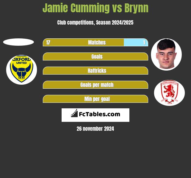 Jamie Cumming vs Brynn h2h player stats