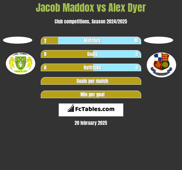 Jacob Maddox vs Alex Dyer h2h player stats