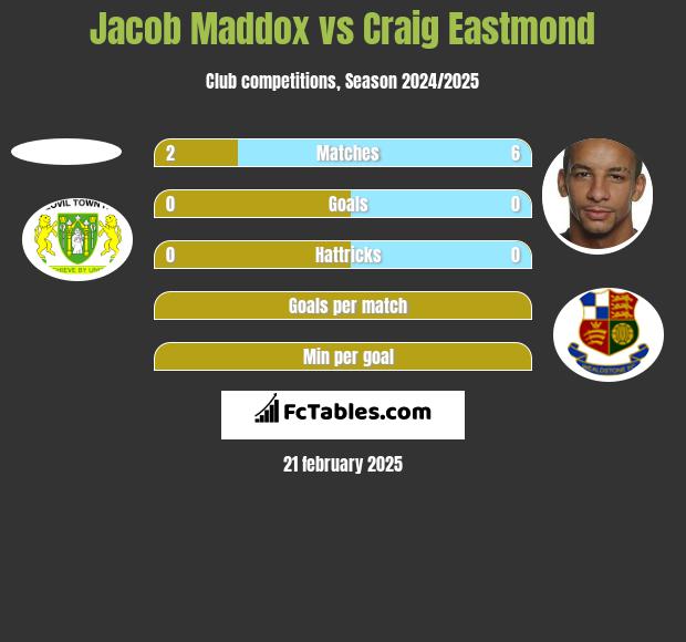 Jacob Maddox vs Craig Eastmond h2h player stats