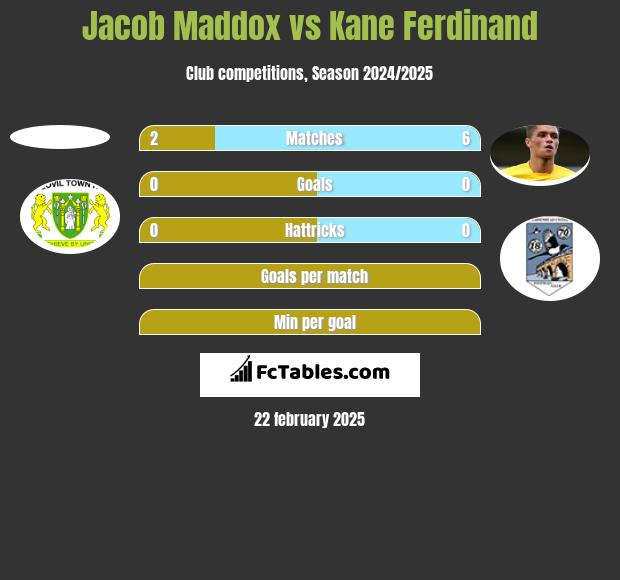 Jacob Maddox vs Kane Ferdinand h2h player stats