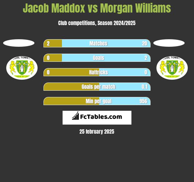 Jacob Maddox vs Morgan Williams h2h player stats