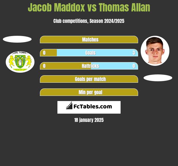 Jacob Maddox vs Thomas Allan h2h player stats