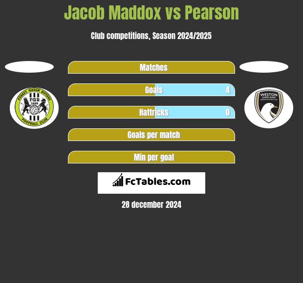 Jacob Maddox vs Pearson h2h player stats