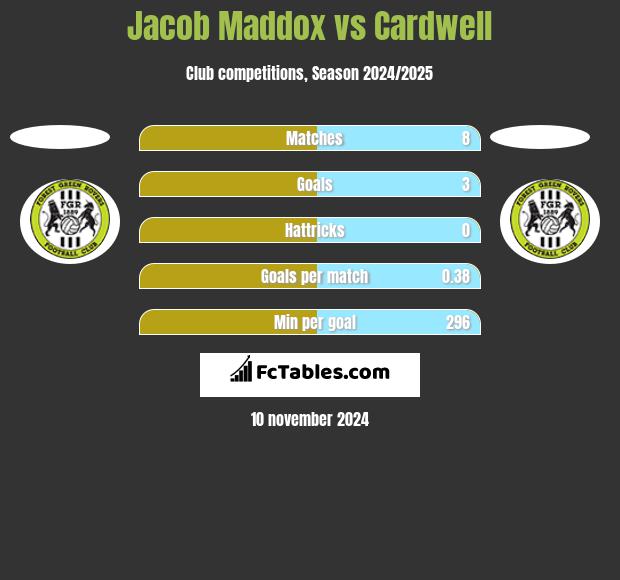 Jacob Maddox vs Cardwell h2h player stats