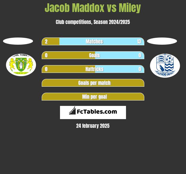 Jacob Maddox vs Miley h2h player stats