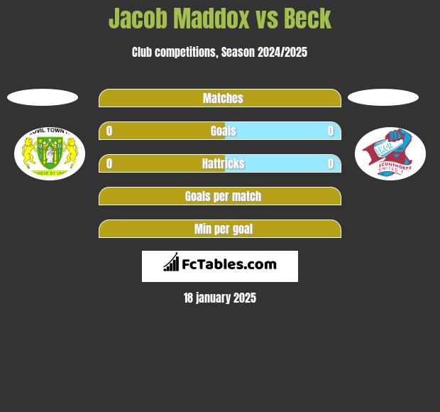 Jacob Maddox vs Beck h2h player stats