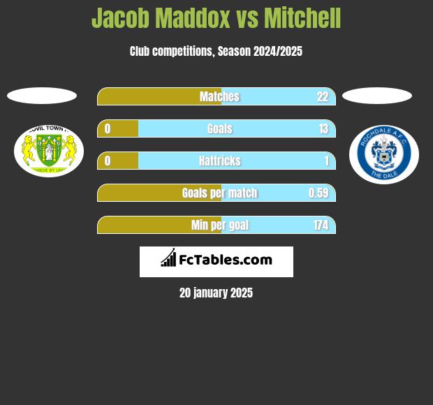 Jacob Maddox vs Mitchell h2h player stats