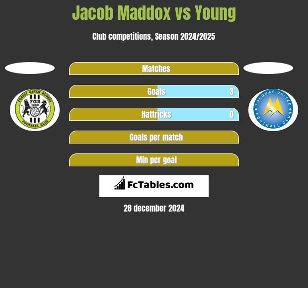 Jacob Maddox vs Young h2h player stats