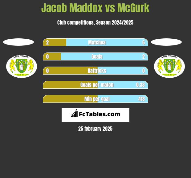 Jacob Maddox vs McGurk h2h player stats