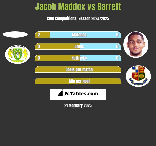 Jacob Maddox vs Barrett h2h player stats