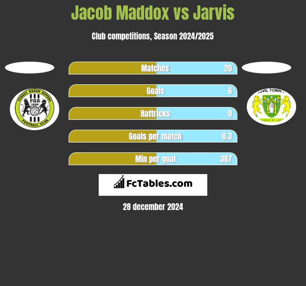 Jacob Maddox vs Jarvis h2h player stats