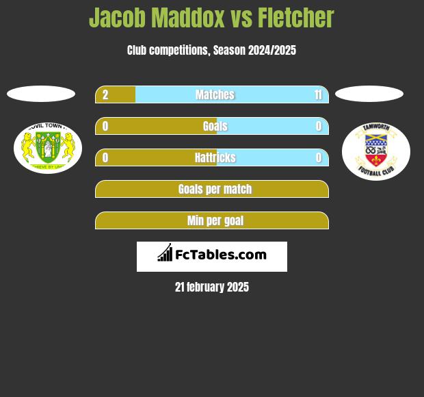 Jacob Maddox vs Fletcher h2h player stats