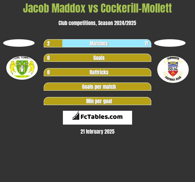 Jacob Maddox vs Cockerill-Mollett h2h player stats