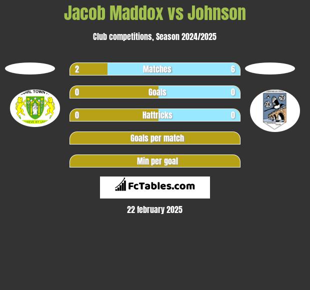 Jacob Maddox vs Johnson h2h player stats