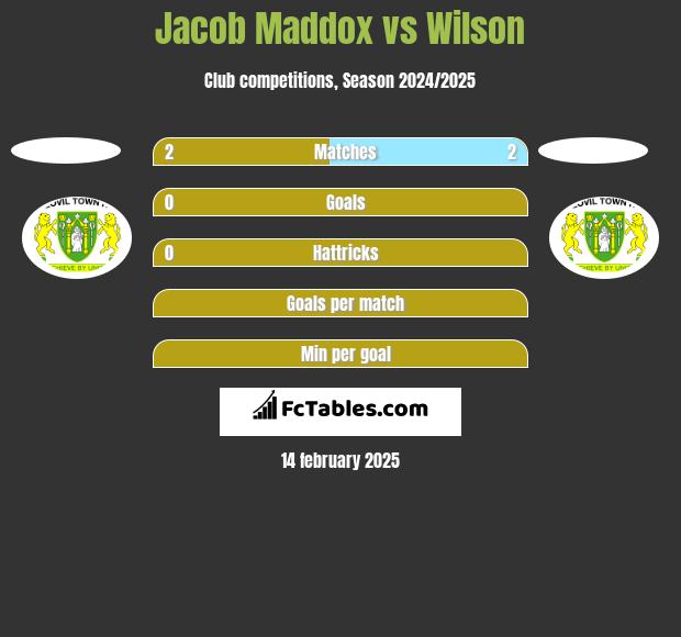 Jacob Maddox vs Wilson h2h player stats