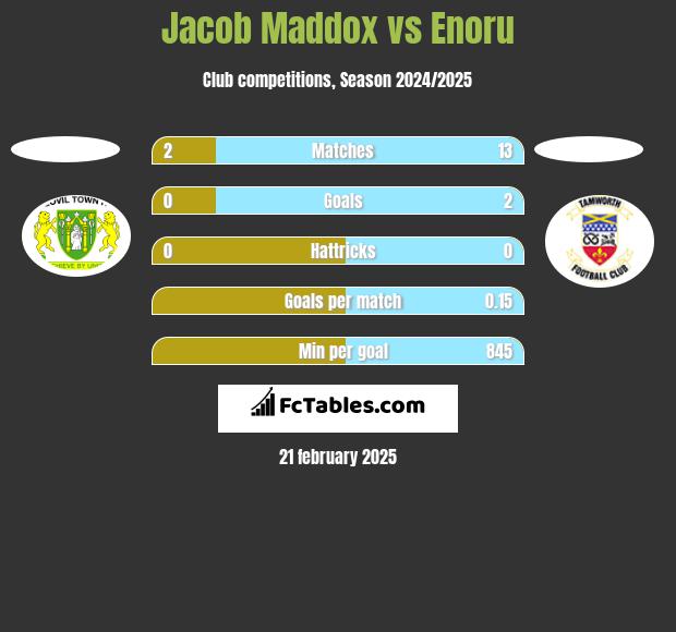 Jacob Maddox vs Enoru h2h player stats