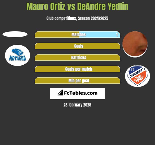 Mauro Ortiz vs DeAndre Yedlin h2h player stats