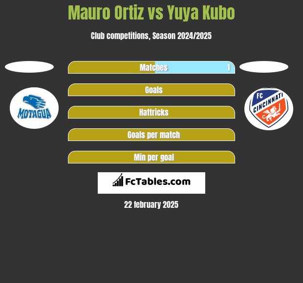 Mauro Ortiz vs Yuya Kubo h2h player stats