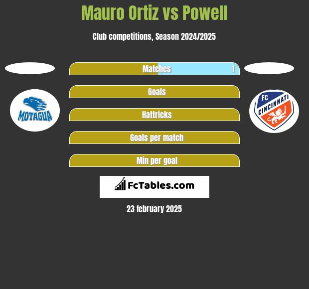 Mauro Ortiz vs Powell h2h player stats