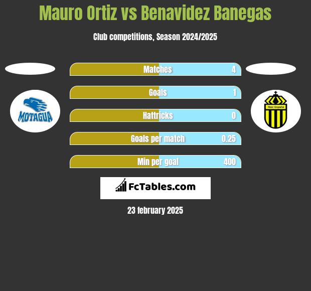 Mauro Ortiz vs Benavidez Banegas h2h player stats