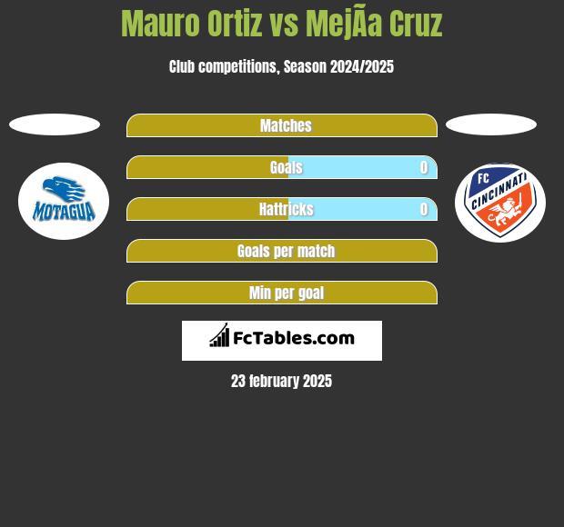 Mauro Ortiz vs MejÃ­a Cruz h2h player stats