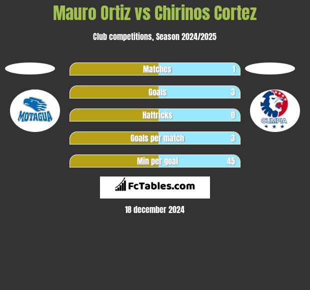 Mauro Ortiz vs Chirinos Cortez h2h player stats