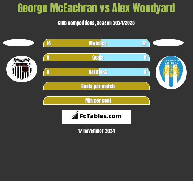 George McEachran vs Alex Woodyard h2h player stats