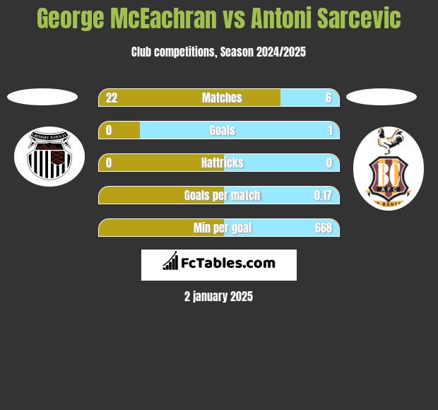 George McEachran vs Antoni Sarcevic h2h player stats