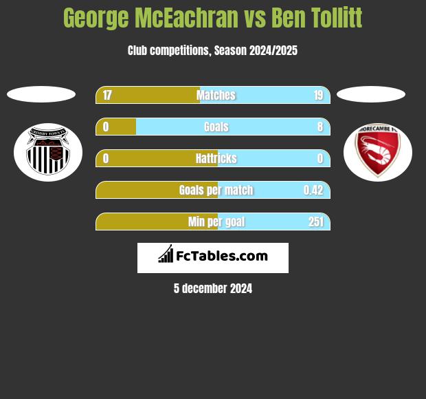 George McEachran vs Ben Tollitt h2h player stats