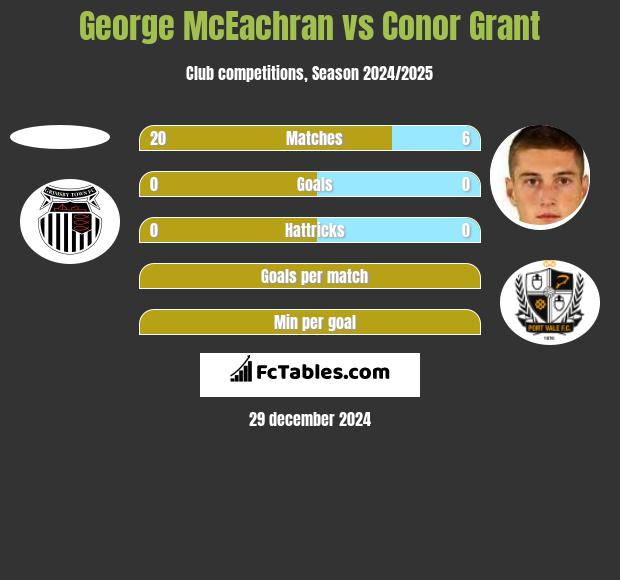 George McEachran vs Conor Grant h2h player stats