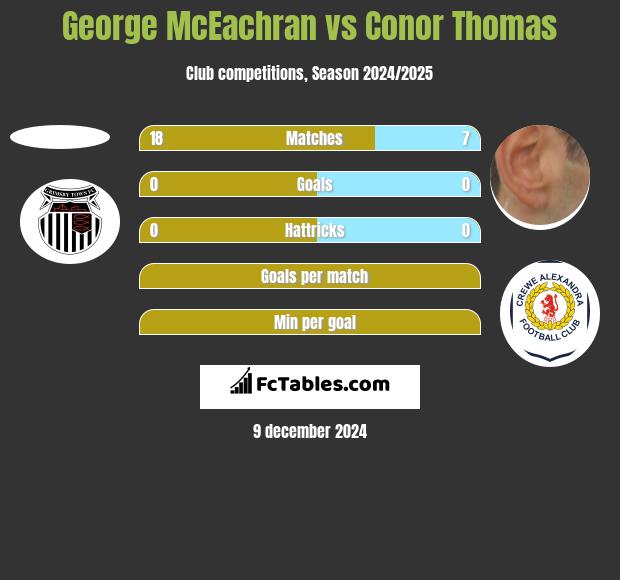 George McEachran vs Conor Thomas h2h player stats