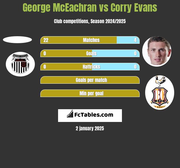 George McEachran vs Corry Evans h2h player stats