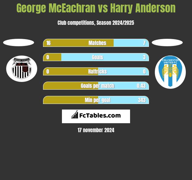 George McEachran vs Harry Anderson h2h player stats