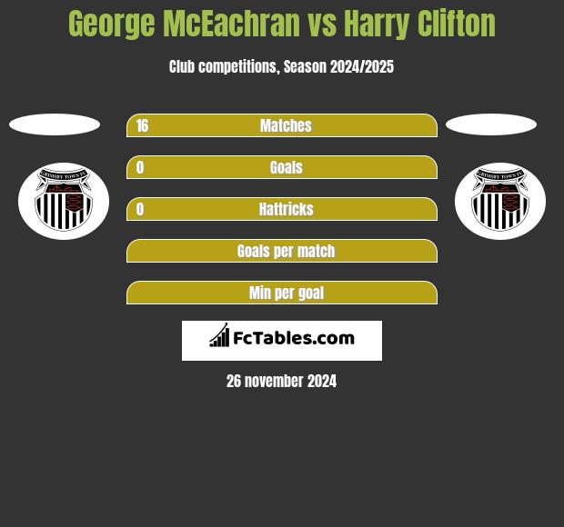 George McEachran vs Harry Clifton h2h player stats