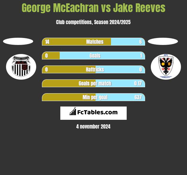 George McEachran vs Jake Reeves h2h player stats