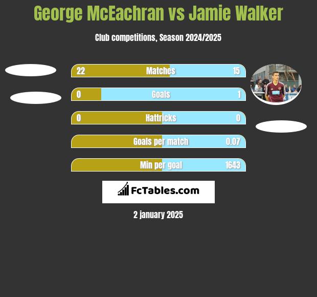 George McEachran vs Jamie Walker h2h player stats