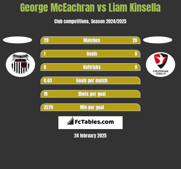 George McEachran vs Liam Kinsella h2h player stats