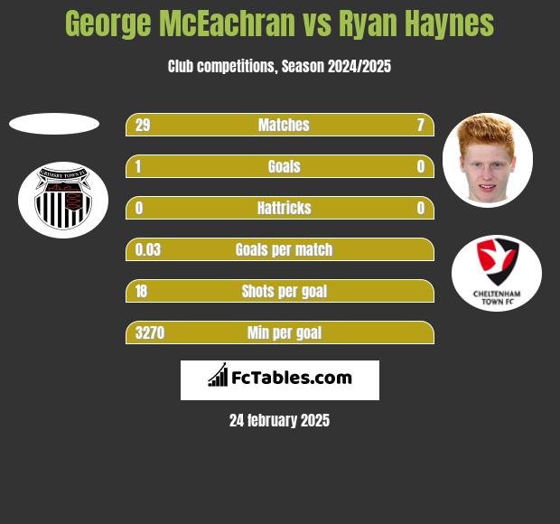 George McEachran vs Ryan Haynes h2h player stats