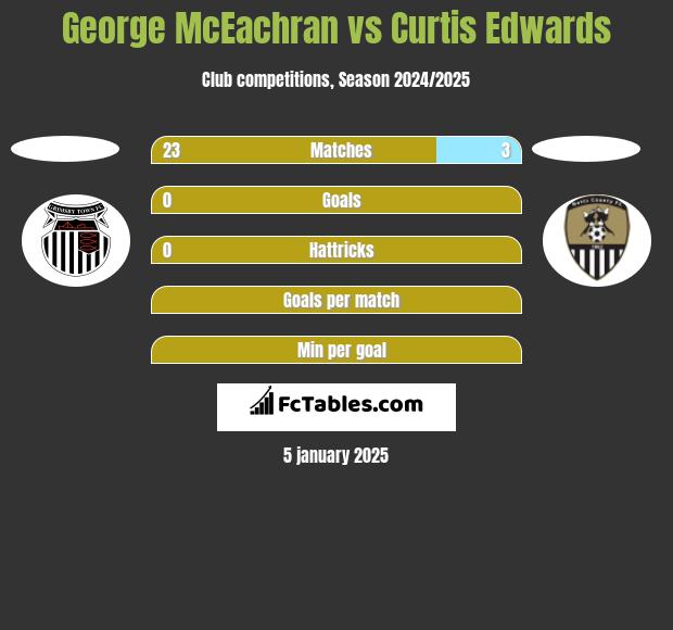 George McEachran vs Curtis Edwards h2h player stats