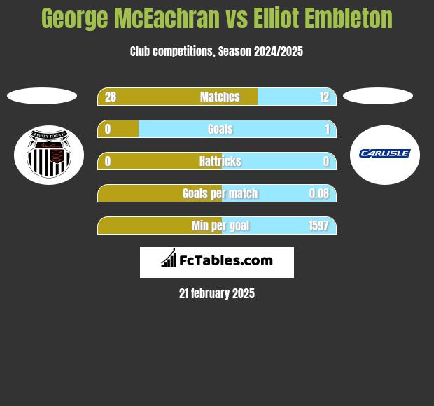 George McEachran vs Elliot Embleton h2h player stats