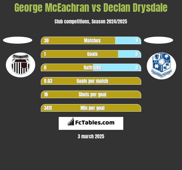 George McEachran vs Declan Drysdale h2h player stats