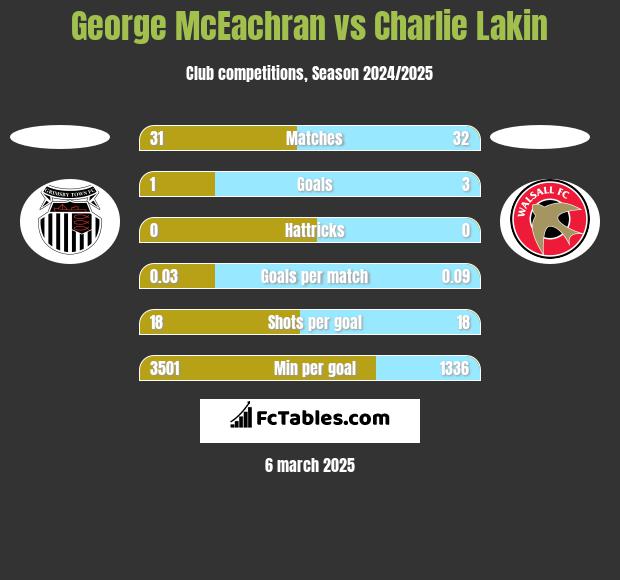 George McEachran vs Charlie Lakin h2h player stats