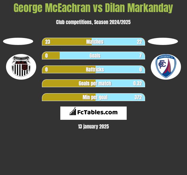 George McEachran vs Dilan Markanday h2h player stats